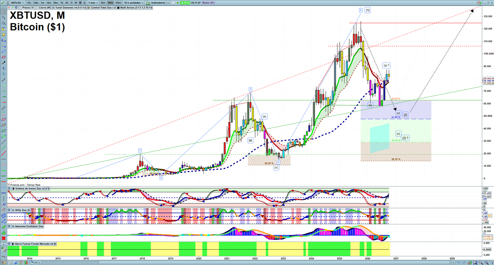 Bitcoin monthly technical analysis chart with trend structure, support and resistance levels